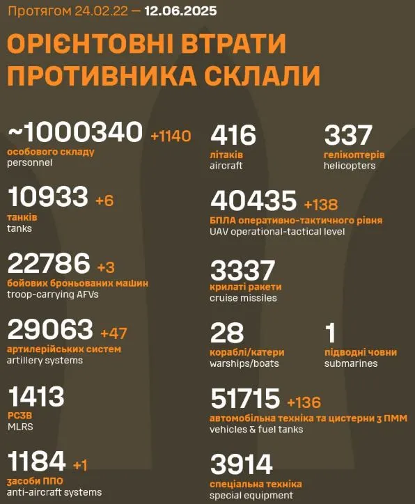 Armata rusă